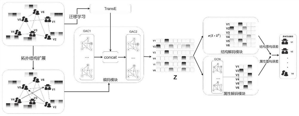 Abnormality detection method based on attribute graph representation learning