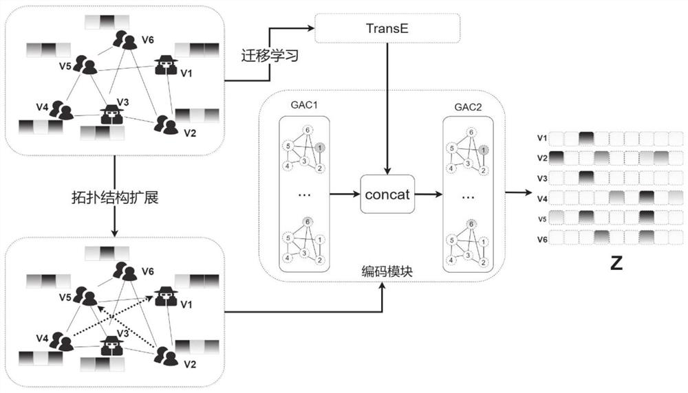 Abnormality detection method based on attribute graph representation learning