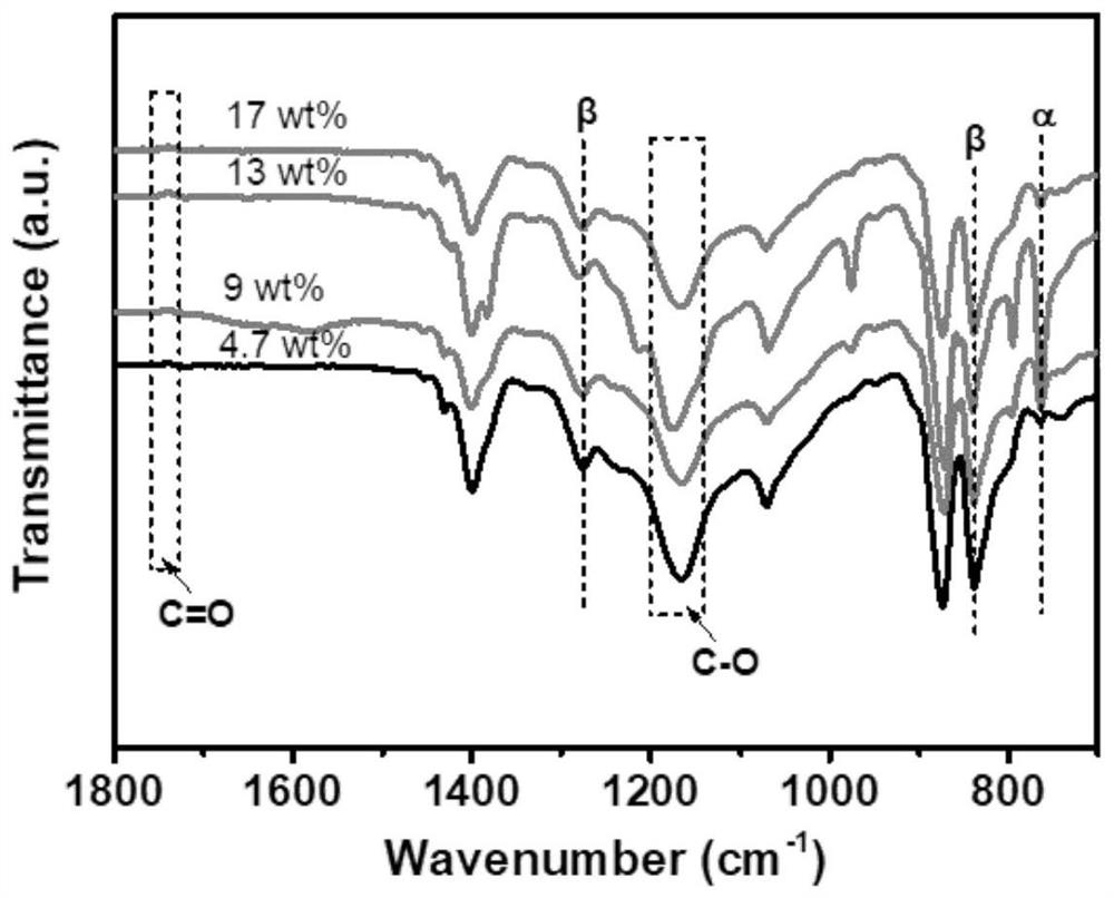 Sandwich structure P (VDF-CTFE) composite film and preparation method thereof