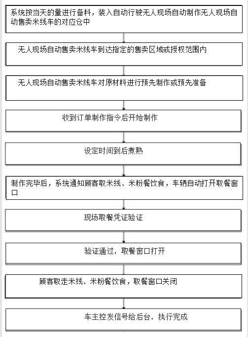 Sharing system and method for unmanned on-site automatic manufacturing and unmanned on-site automatic selling rice noodle vehicle of automatic driving vehicle