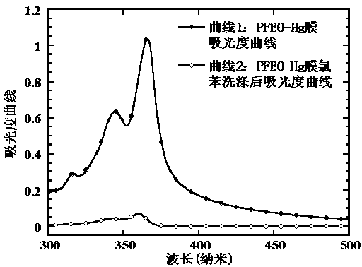 Conjugated metal polymer photoelectric material with functionalized polarity side-chain radicals and application thereof