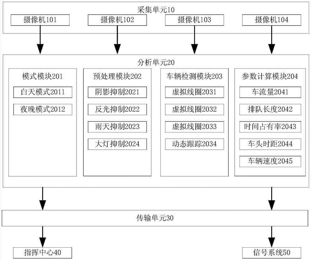 System and method for dynamic detection of crossing traffic status based on video intelligent analysis