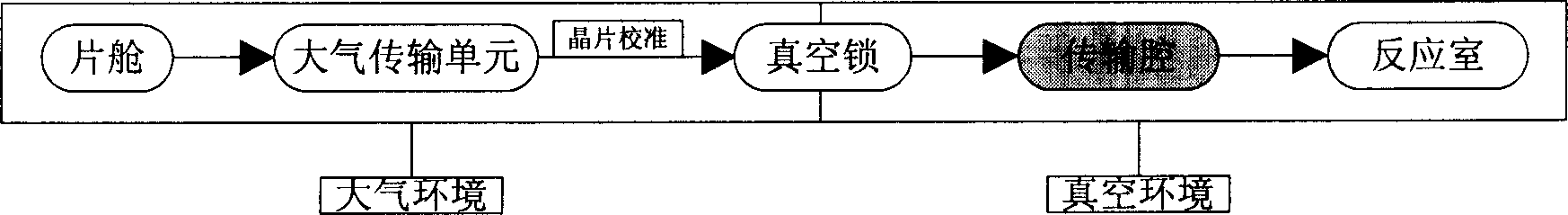 Transmission platform for semiconductor wafer processing