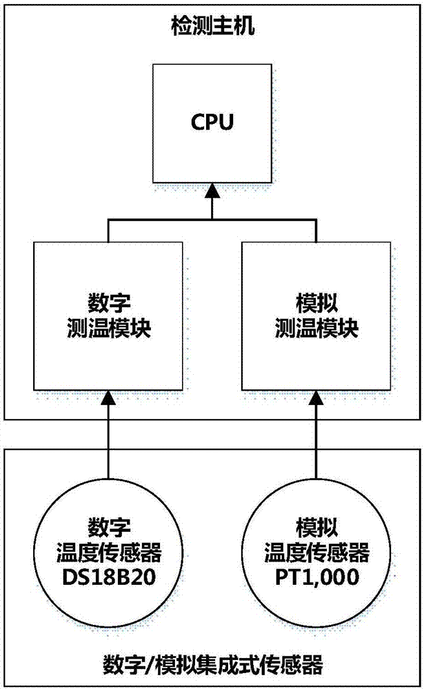 Railway passenger car bearing temperature detection method and digital/analog integrated temperature sensor