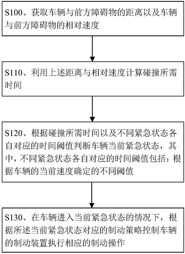 Control method and device for automatic emergency braking of vehicle, and vehicle