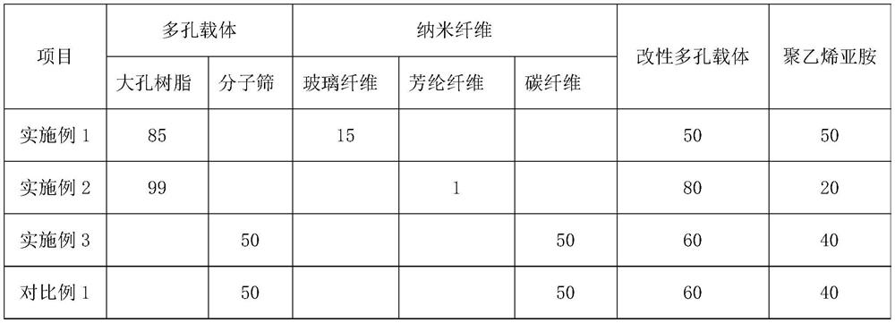 Modified solid amine adsorbent for treating CO2-containing industrial waste gas and preparation method thereof