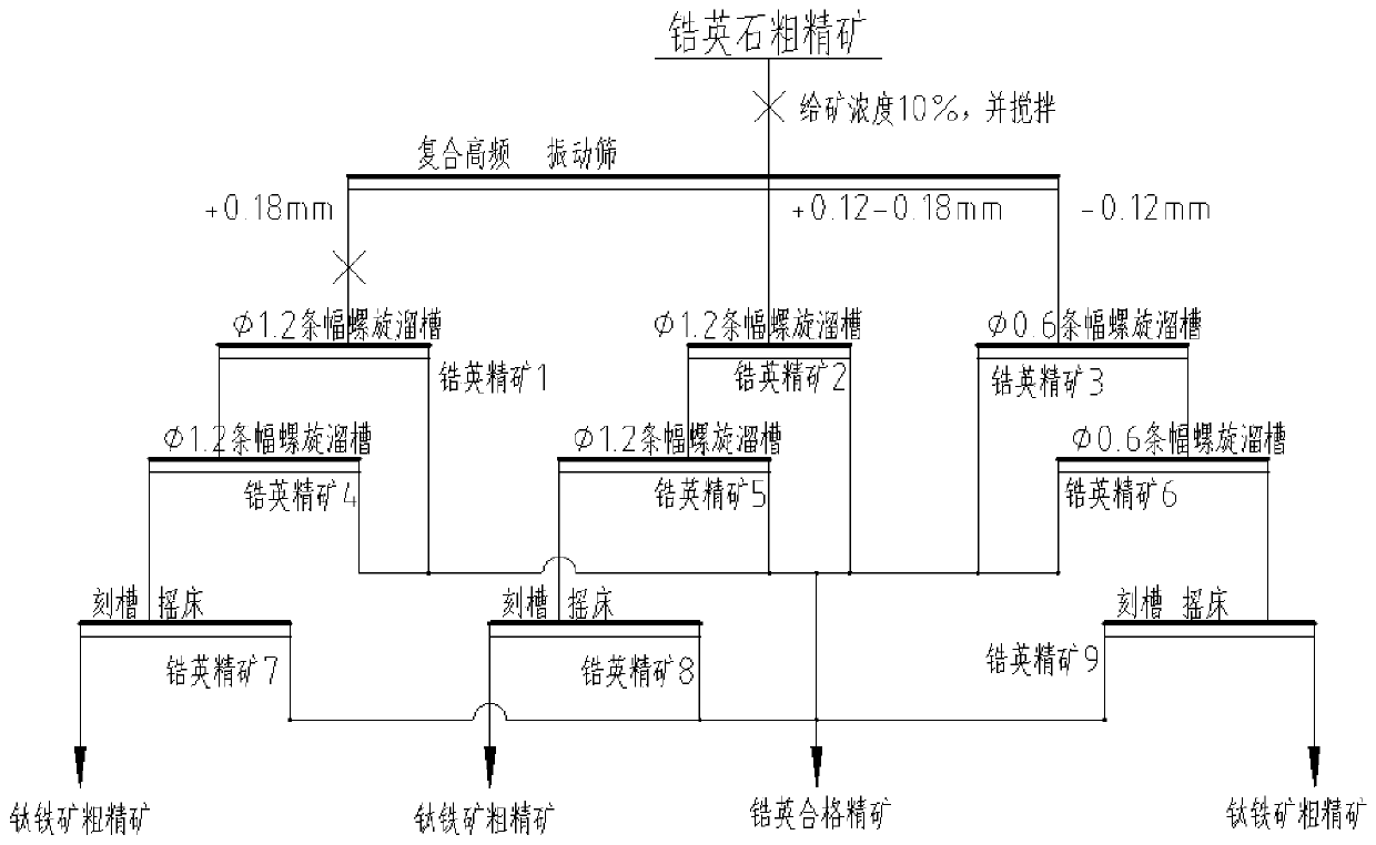 High-frequency vibrating screen and spiral chute combined mineral separation process for separating zircon-titanium ore