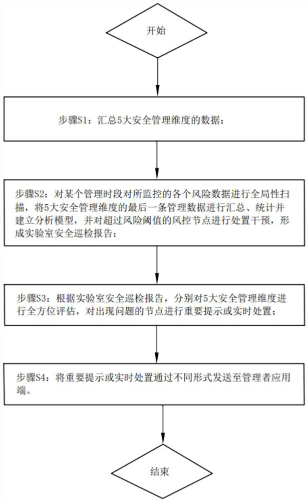 Laboratory safety inspection method and device based on Internet of Things