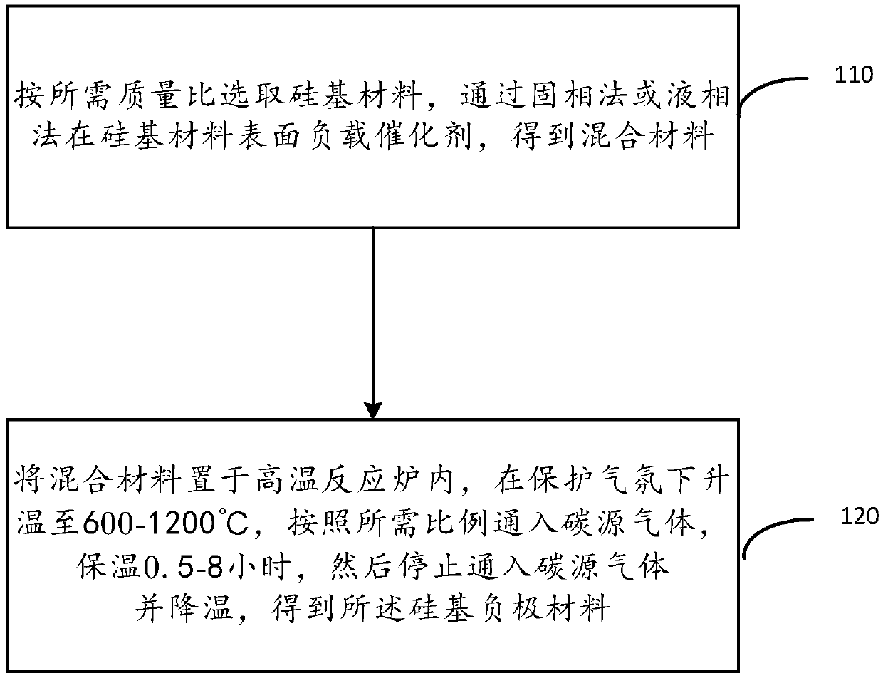 Silicon-based negative electrode material of lithium ion battery, preparation method of silicon-based negative electrode material, and battery