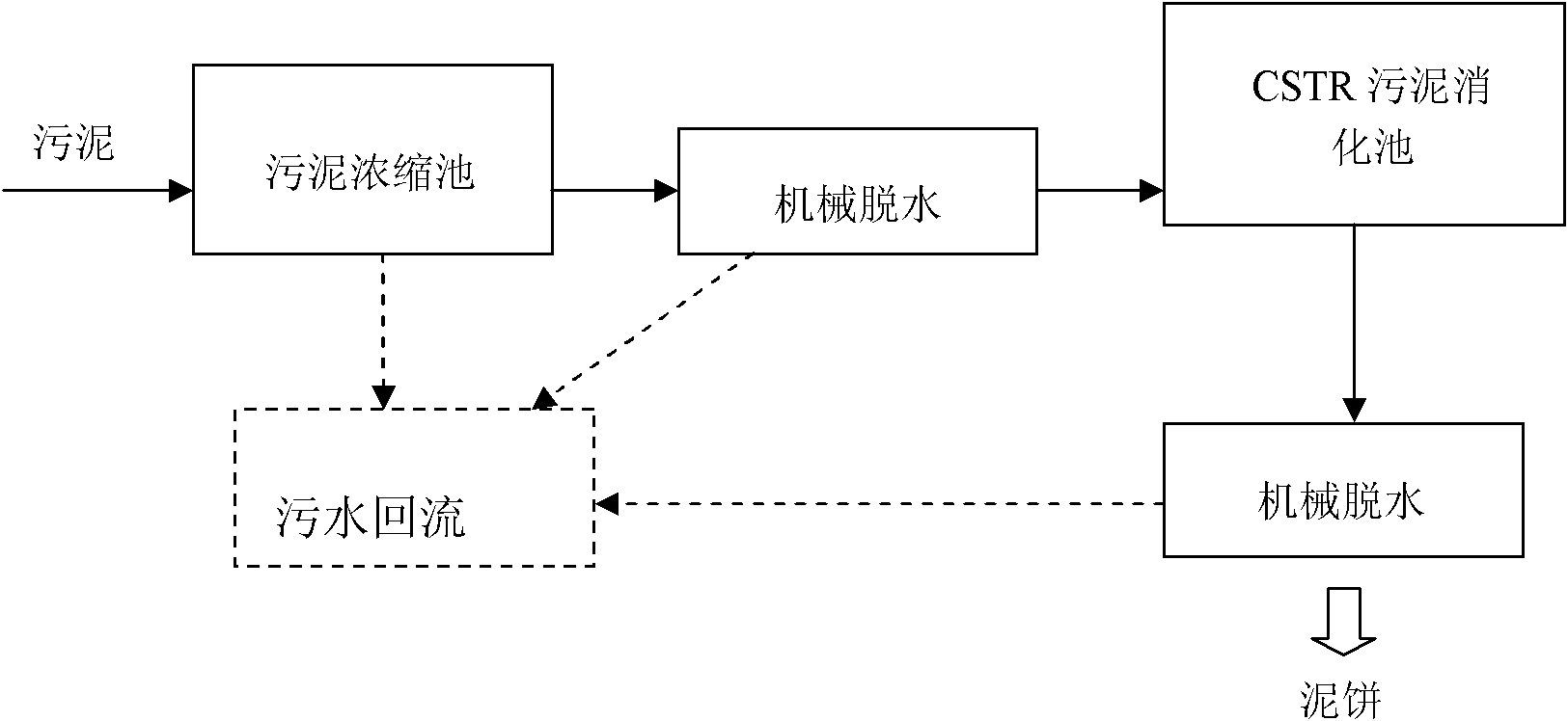 High-concentration anaerobic sludge digestion treatment process for carrying out mechanical dewatering on sludge