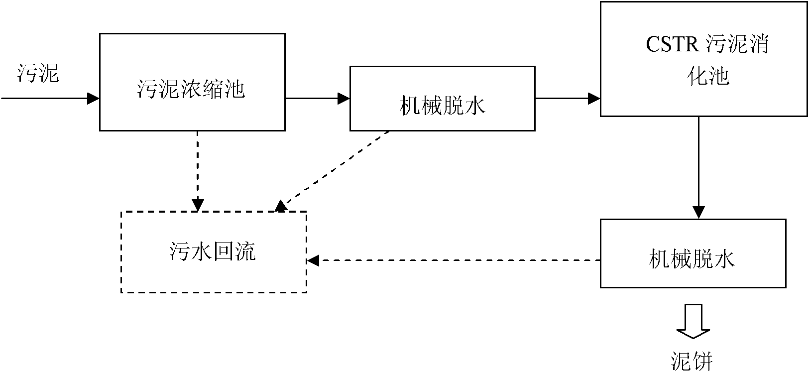 High-concentration anaerobic sludge digestion treatment process for carrying out mechanical dewatering on sludge