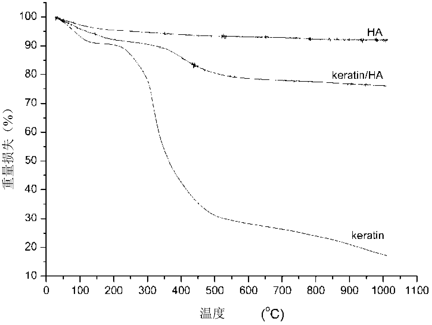 Apatite/keratin composite scaffold and preparation method thereof