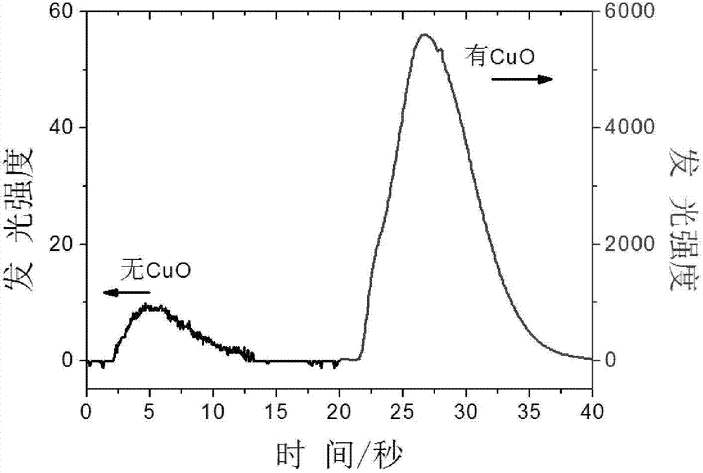 Method for determining cholesterol by using flow injection chemiluminescence with nano-copper oxide as catalyst