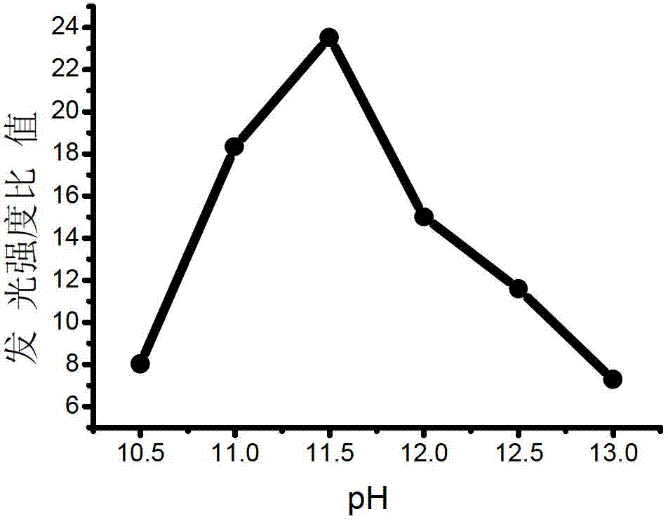 Method for determining cholesterol by using flow injection chemiluminescence with nano-copper oxide as catalyst