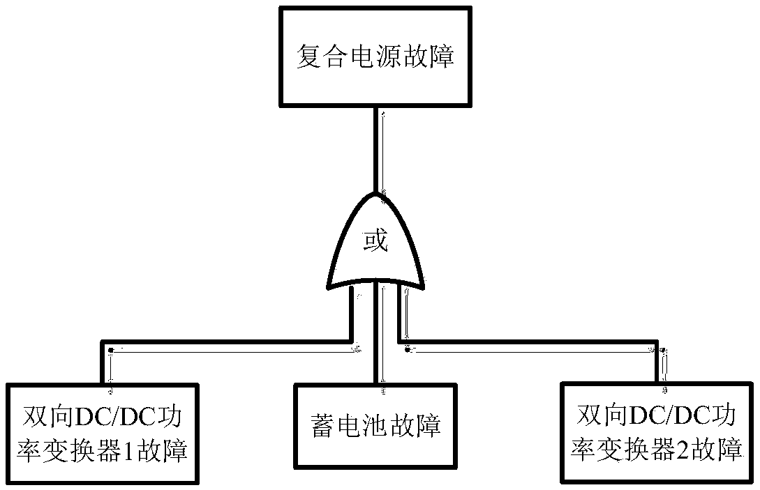 Vehicle-mounted composite power supply reliability evaluation method based on Markov chain and fault tree