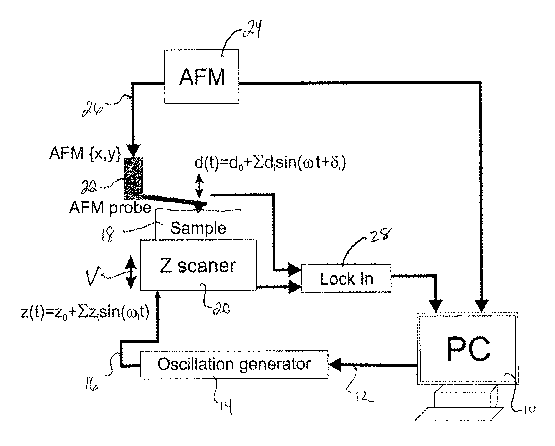 High Resolution, High Speed Multi-Frequency Dynamic Study of Visco-Elastic Properites