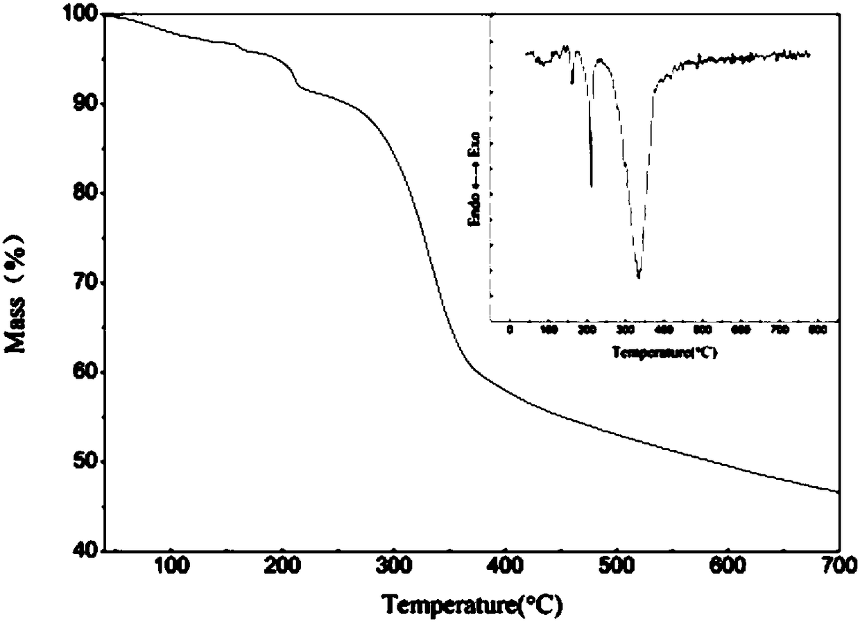 A kind of hydrothermal preparation method and application of nano zno cellulose composite material based on naoh/urea solution