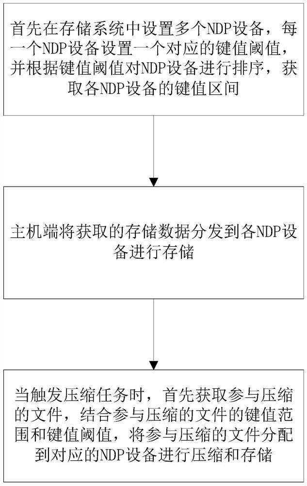 KV storage system optimization method for executing parallel tasks based on multi-NDP cooperative host end