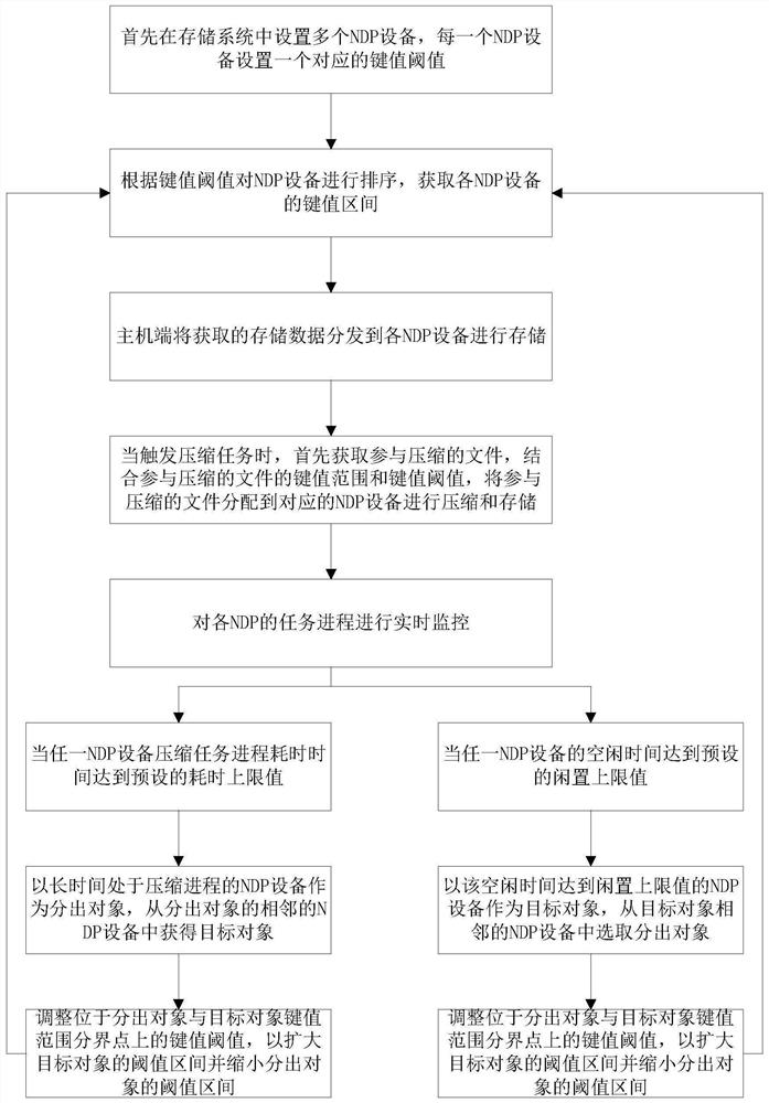 KV storage system optimization method for executing parallel tasks based on multi-NDP cooperative host end