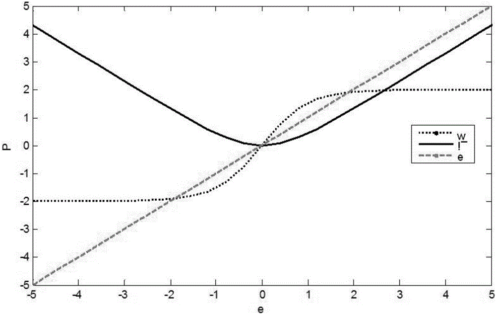 Design method of aeronautical engine integral tangent fuzzy self - adaptive sliding mode controller