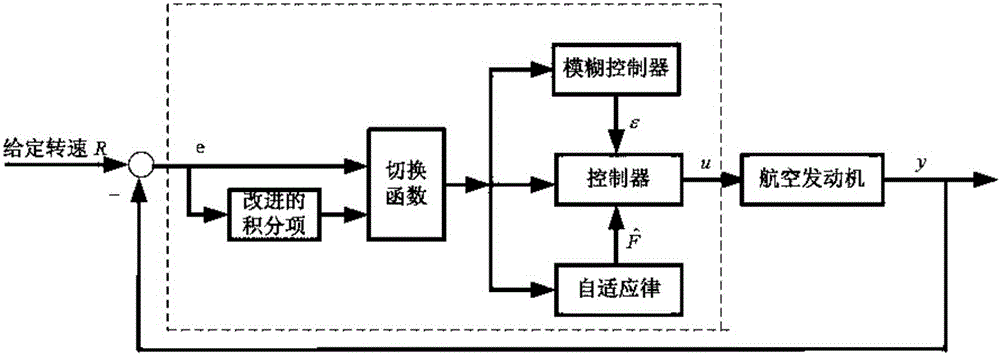 Design method of aeronautical engine integral tangent fuzzy self - adaptive sliding mode controller