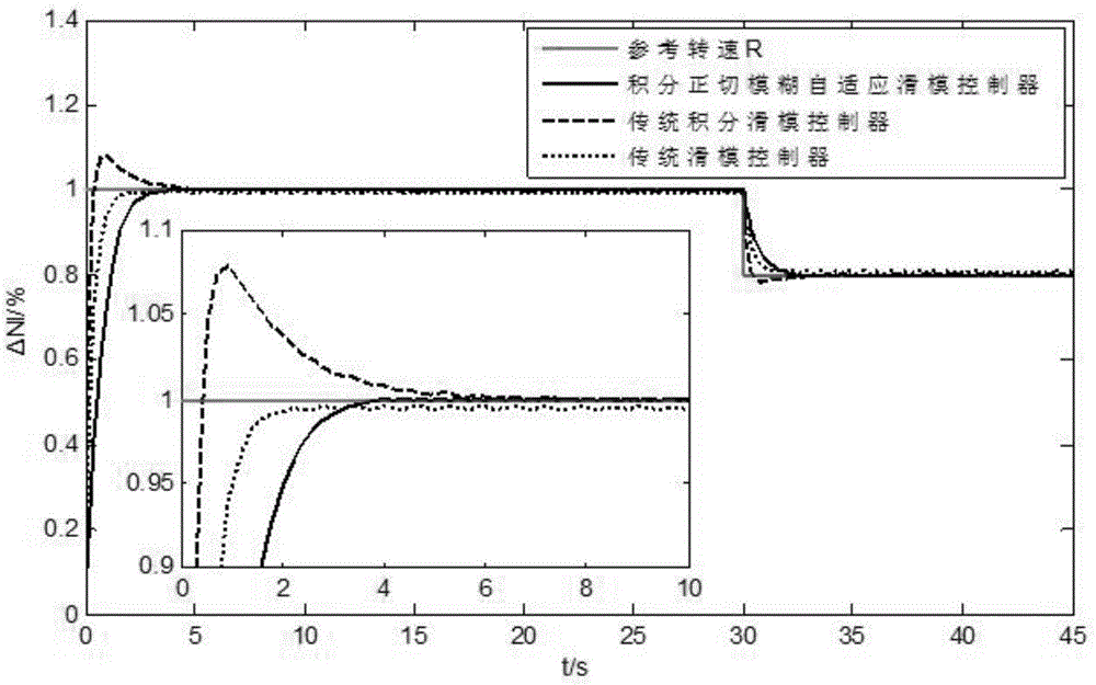 Design method of aeronautical engine integral tangent fuzzy self - adaptive sliding mode controller