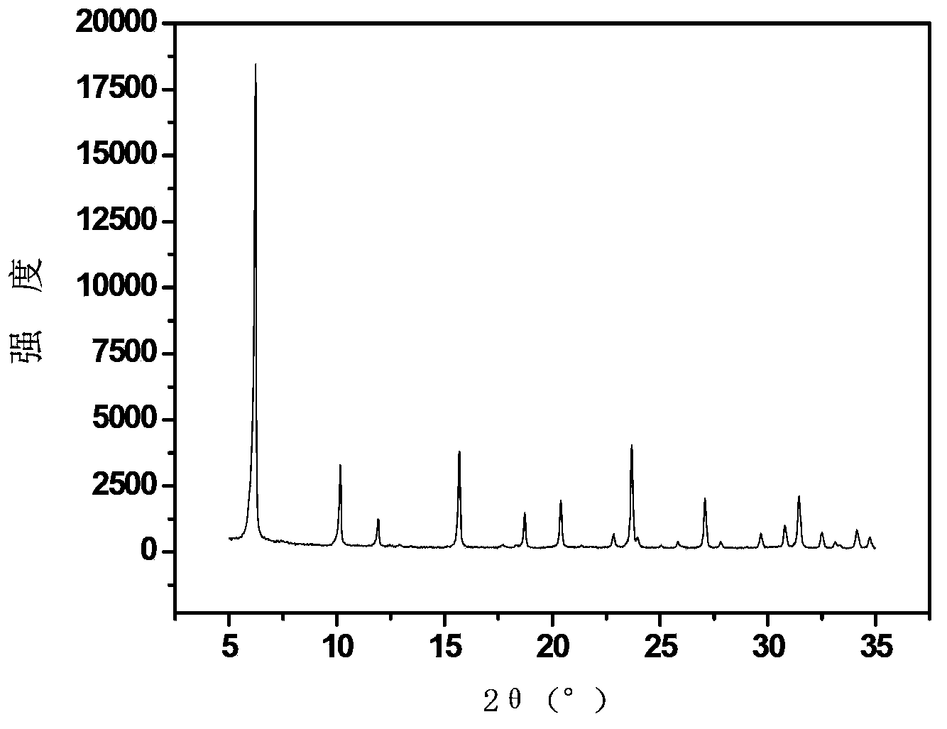 Synthetic method for NaY zeolite with high silica-alumina ratio