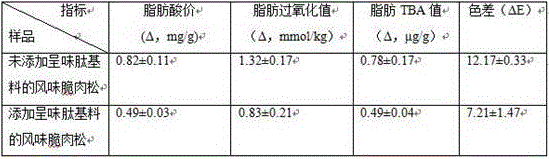 Preparation method of peptide base material for meat products and flavored meat product prepared from peptide base material