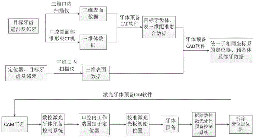 Numerical control laser automatic tooth preparation method and equipment thereof