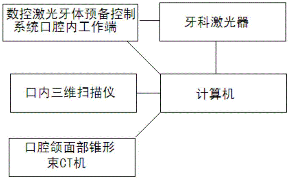 Numerical control laser automatic tooth preparation method and equipment thereof