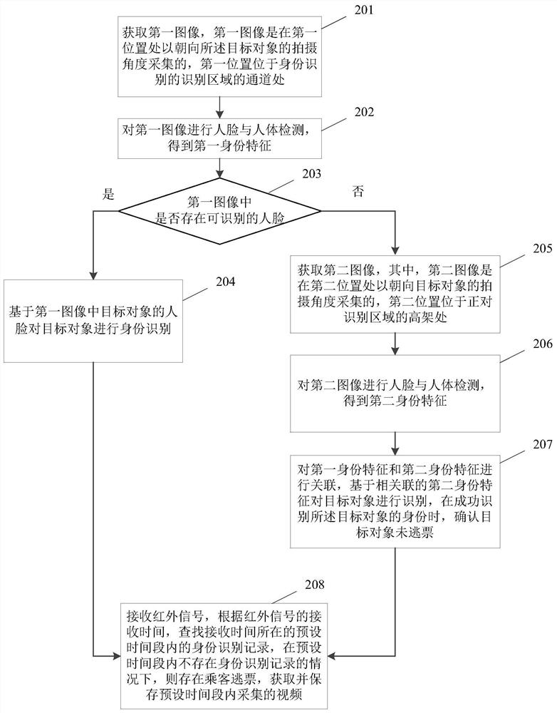 Riding fare evasion detection method and apparatus, electronic device and storage medium