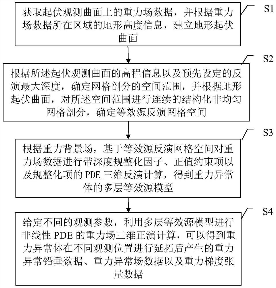 A pde-based equivalent source continuation and data type conversion method for gravity field data