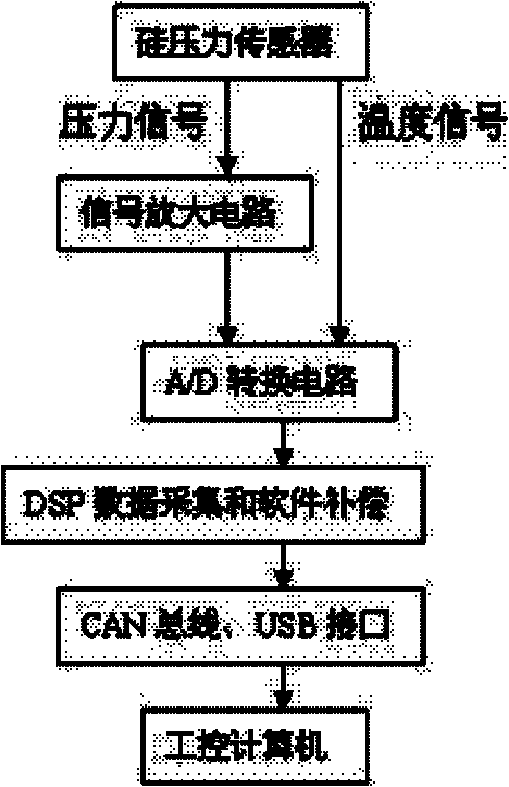 Method for compensating signal of high-precision pressure sensor