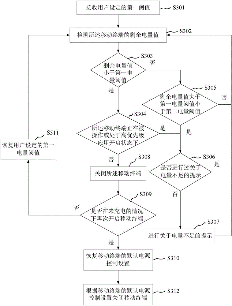 Power supply control method and device and mobile terminal