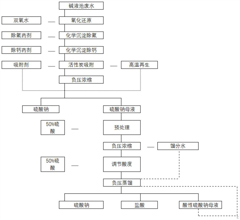 High-salinity alkali liquor pool wastewater treatment process