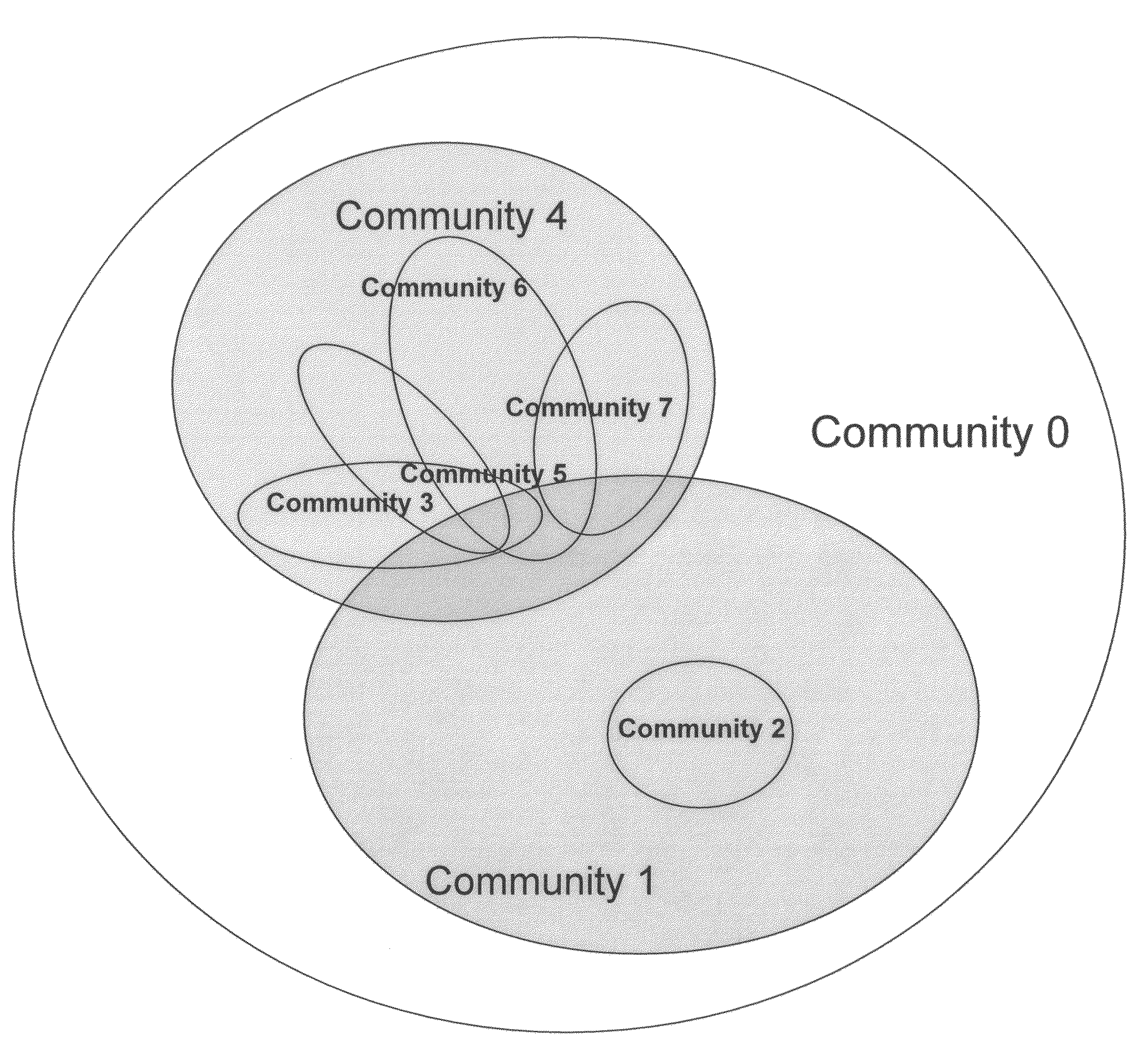 Method and apparatus for distributed community finding