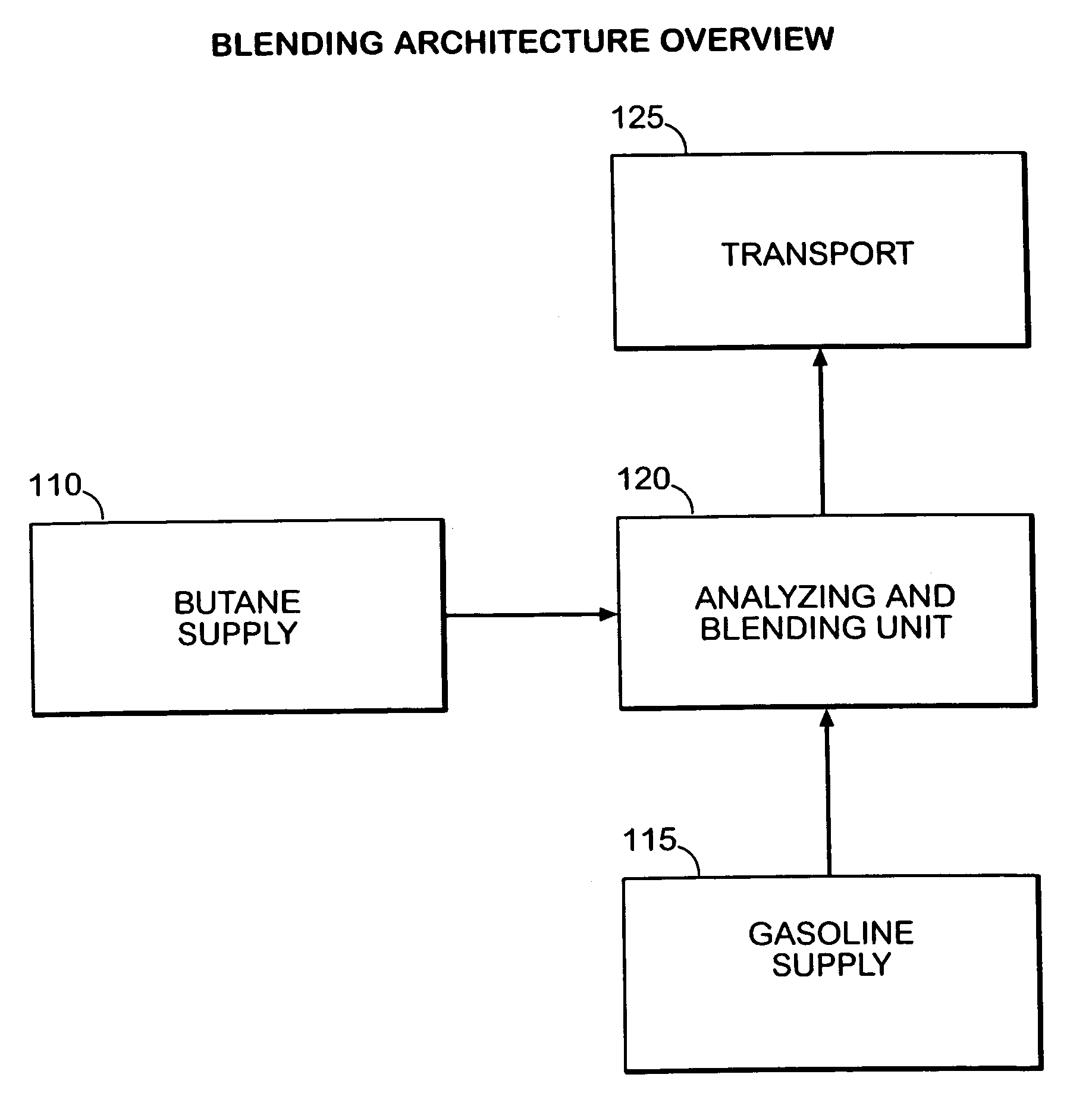 Method and system for blending gasoline and butane at the point of distribution