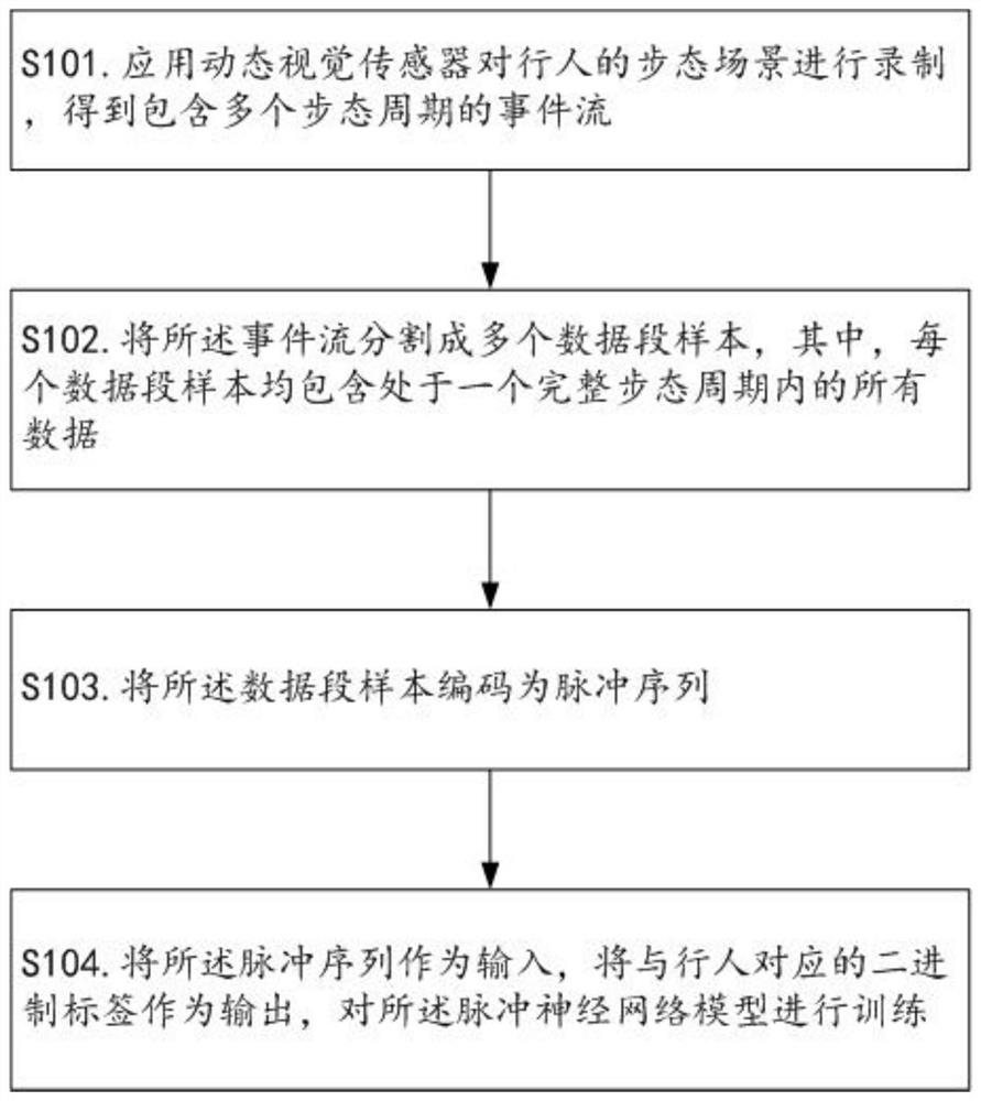 A Gait Recognition Method Based on Dynamic Vision Sensor