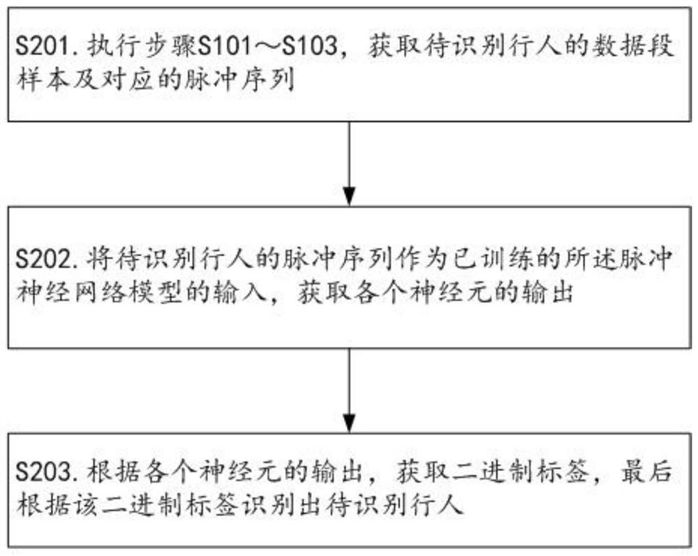 A Gait Recognition Method Based on Dynamic Vision Sensor