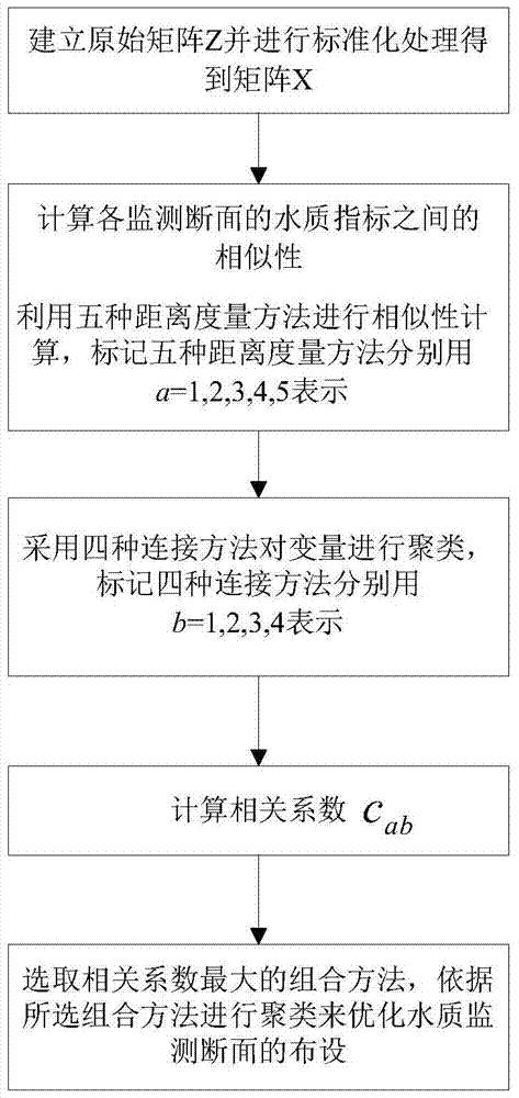 Optimal layout method of water quality monitoring sections in lakes, reservoirs and river basins based on comprehensive hierarchical clustering