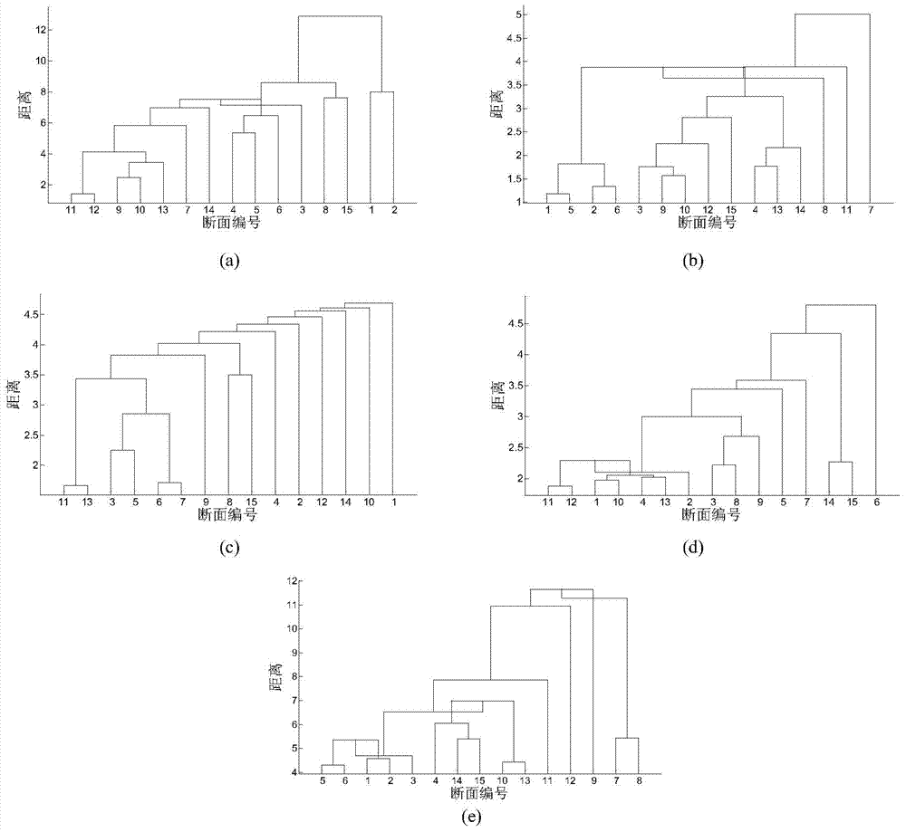 Optimal layout method of water quality monitoring sections in lakes, reservoirs and river basins based on comprehensive hierarchical clustering