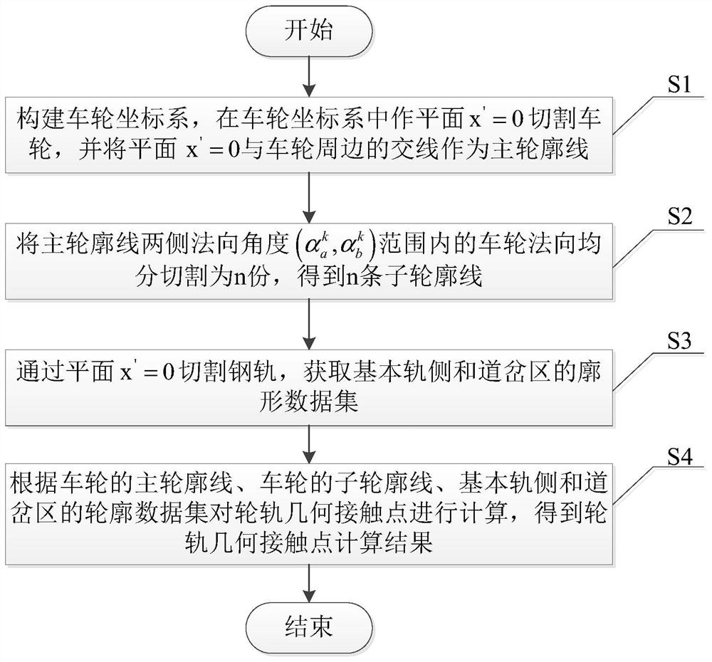 A calculation method of wheel-rail geometric contact point based on variable cross-section of turnout rail