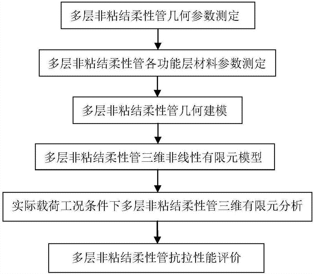 Quick evaluation method for tensile performance of multi-layer non-sticking flexible pipe