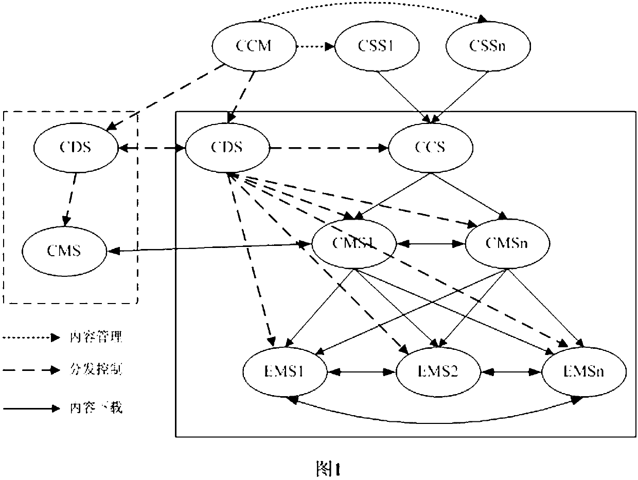 CDN (Content Delivery Network) and content distribution and scheduling method