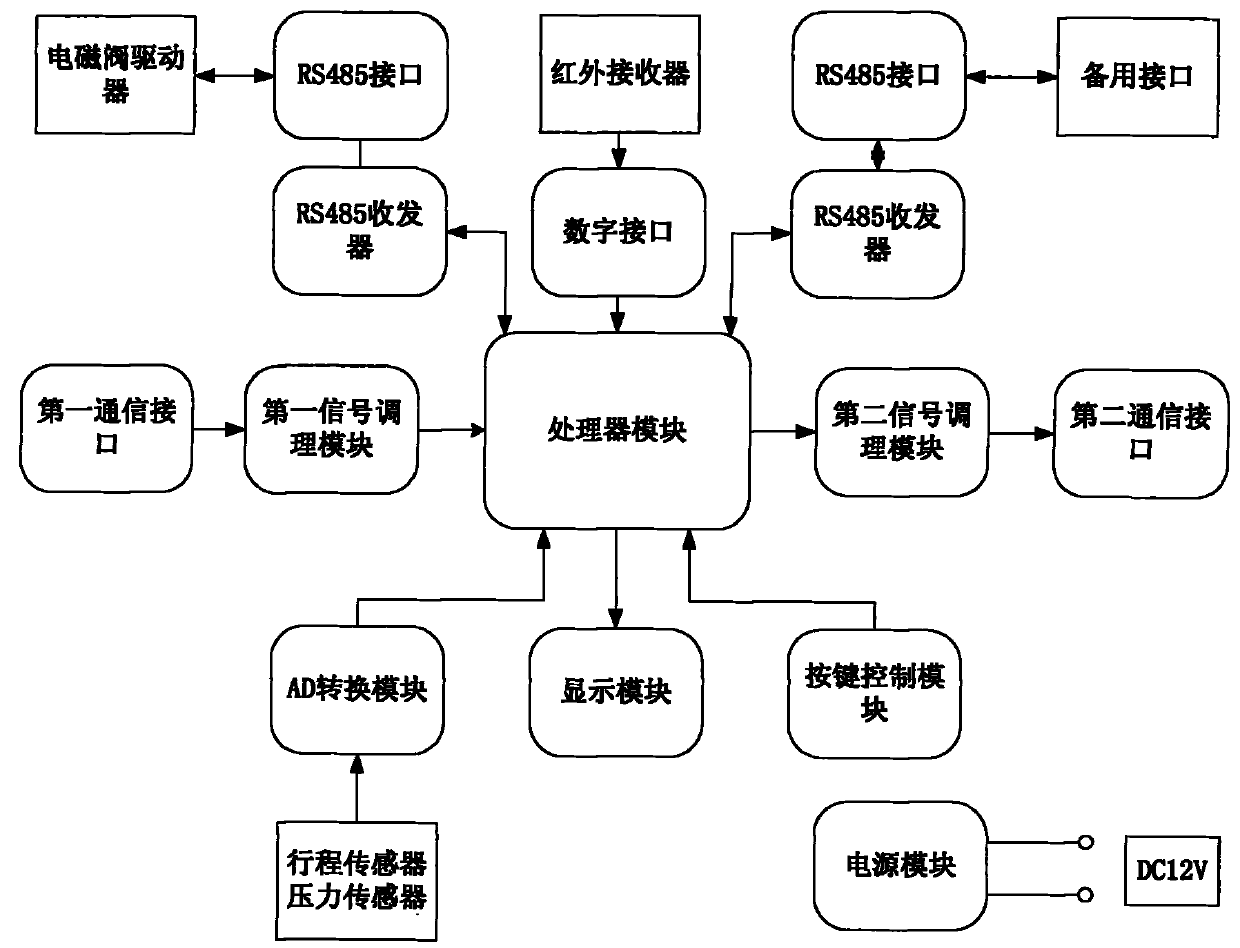 Mineral hydraulic bracket controller, bracket control system and communication method