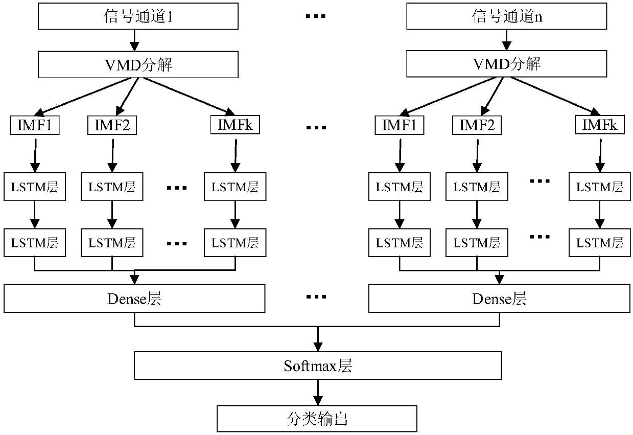 LSTM deep learning model-based hydropower unit fault diagnosis method and system