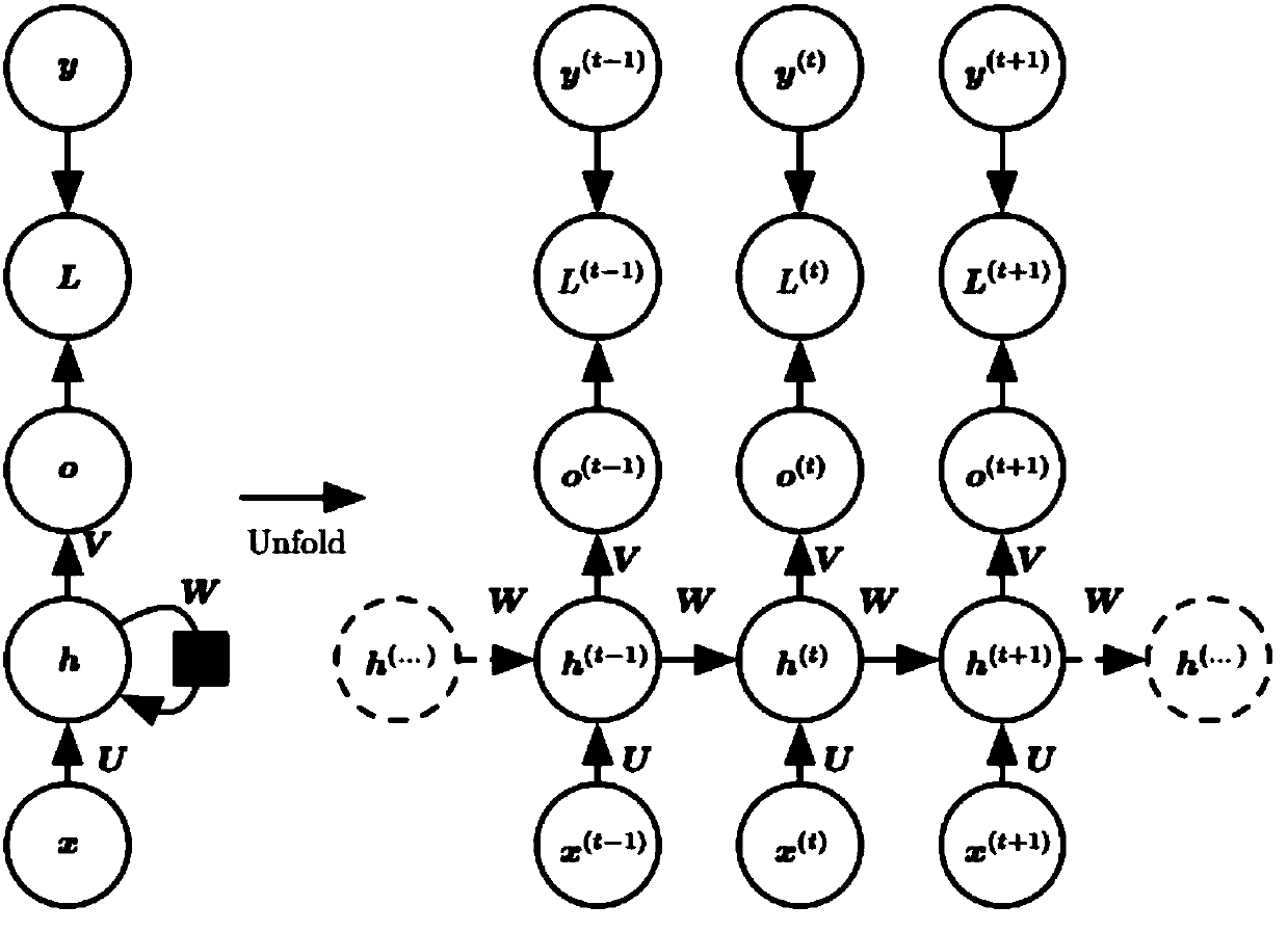 LSTM deep learning model-based hydropower unit fault diagnosis method and system