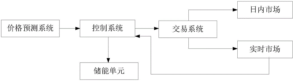 Stored energy operation control method based on electricity spot price prediction and tracking and system thereof