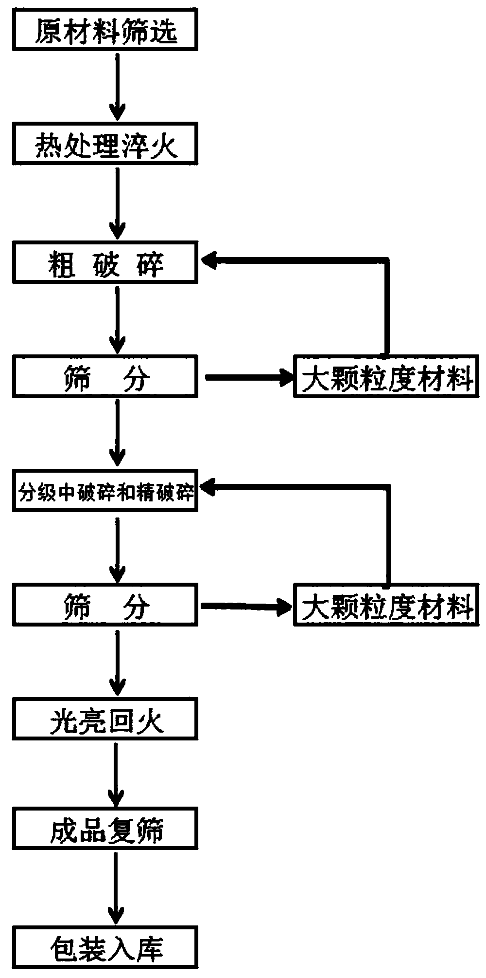 Bright alloy steel sand production process