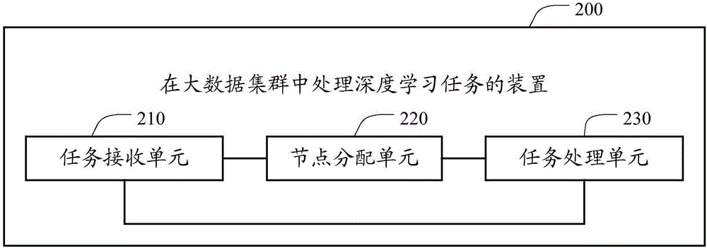 Method and apparatus for processing deep learning task in big-data cluster